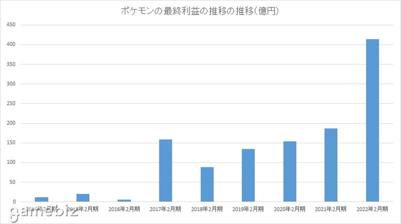 The Pokemon Company Earnings